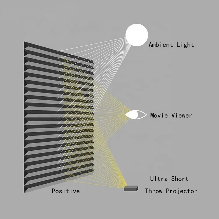 80 100 120 بوصة رمي قصير للغاي - مراجعة Projector Screen 100 Inch وسعره